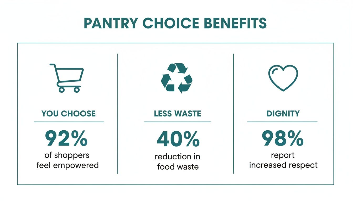 Infographic showing food pantry choice benefits: shopper empowerment, less waste, and increased respect.