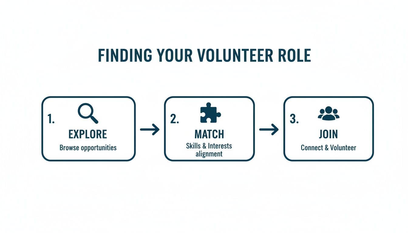 A three-step process for finding a volunteer role: explore opportunities, match skills, and join.