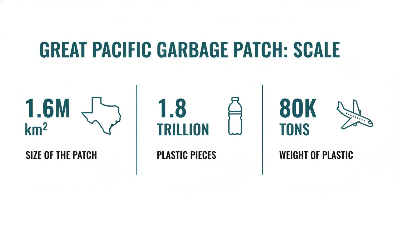 Infographic showing the immense scale of the Great Pacific Garbage Patch with its size, plastic pieces, and weight.