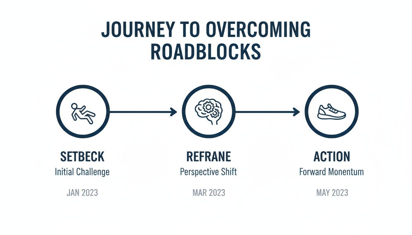 A visual timeline depicting the journey to overcoming roadblocks through setback, reframe, and action.
