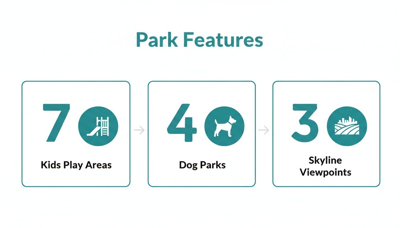 Infographic detailing park features: 70 kids play areas, 40 dog parks, 30 skyline viewpoints.