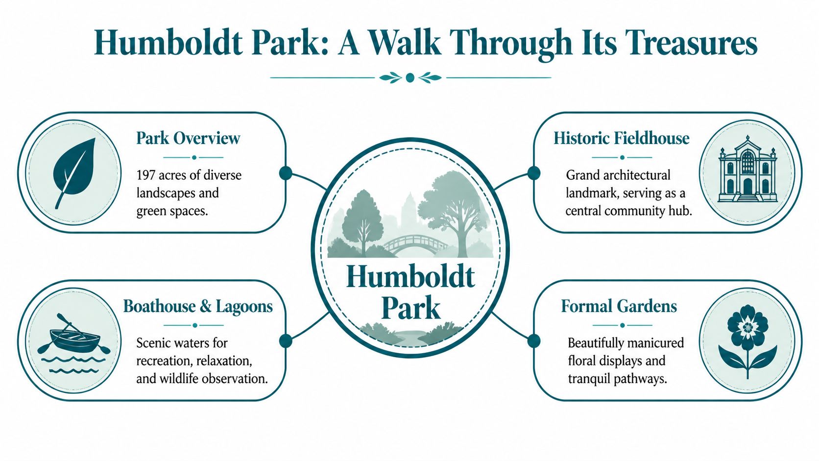An infographic titled Humboldt Park: A Walk Through Its Treasures highlighting four main park features.