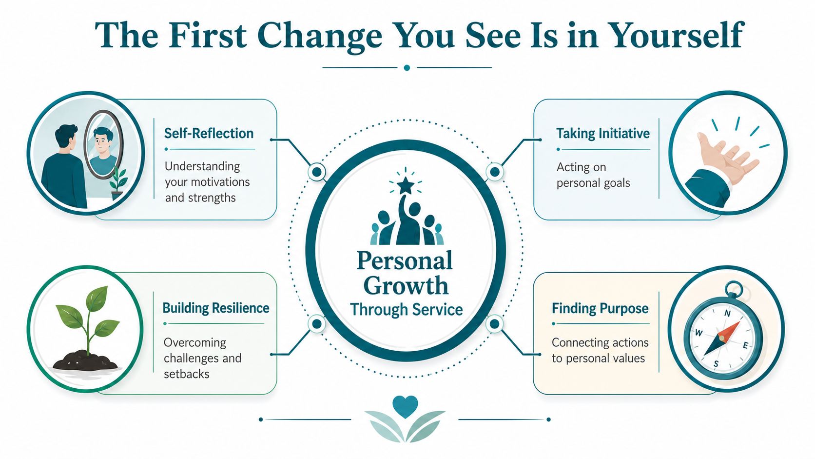 A diagram illustrating the four key components of personal growth through service: reflection, initiative, resilience, and purpose.