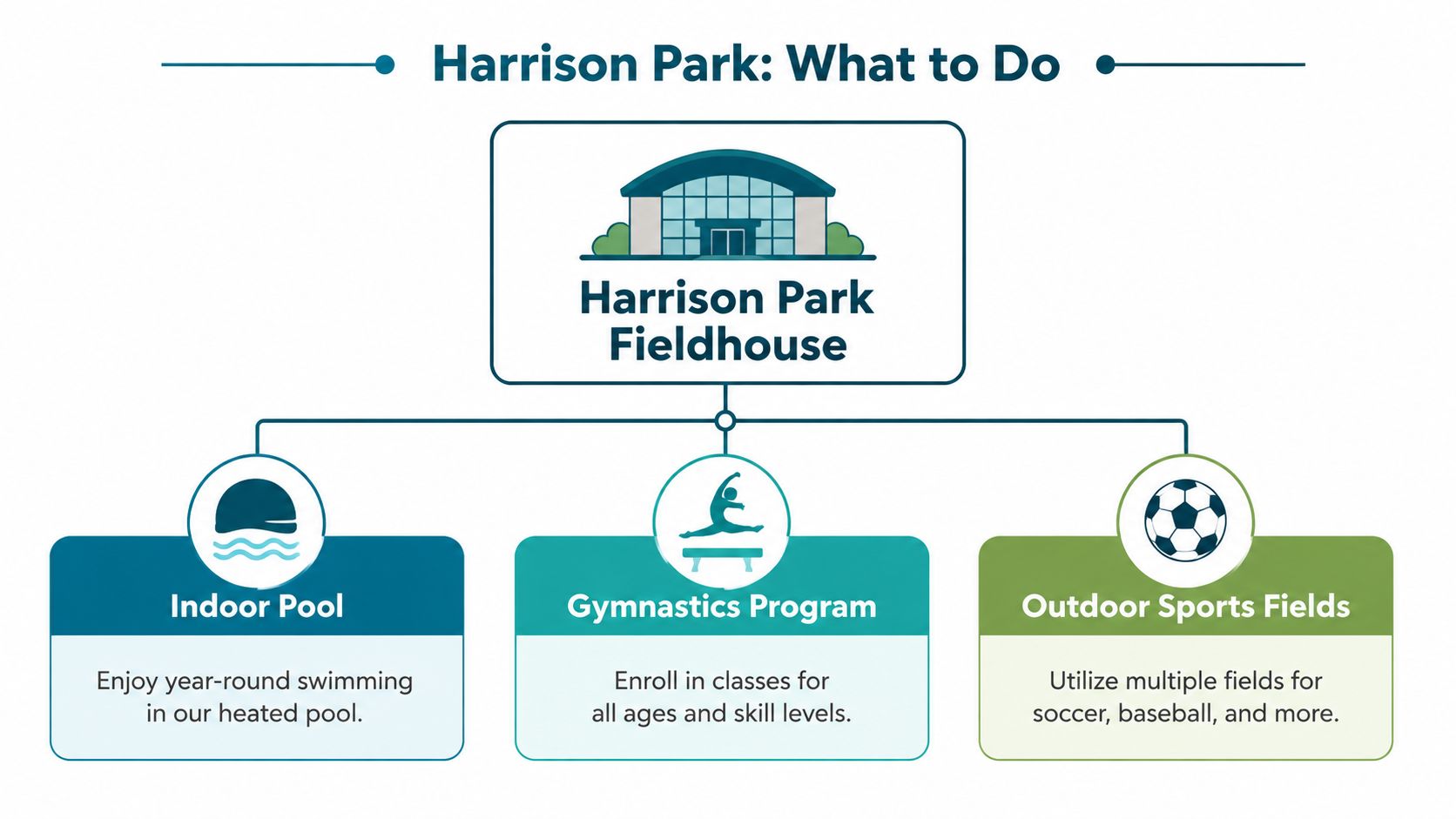 A diagram outlining amenities at Harrison Park Fieldhouse, including an indoor pool, gymnastics program, and sports fields.