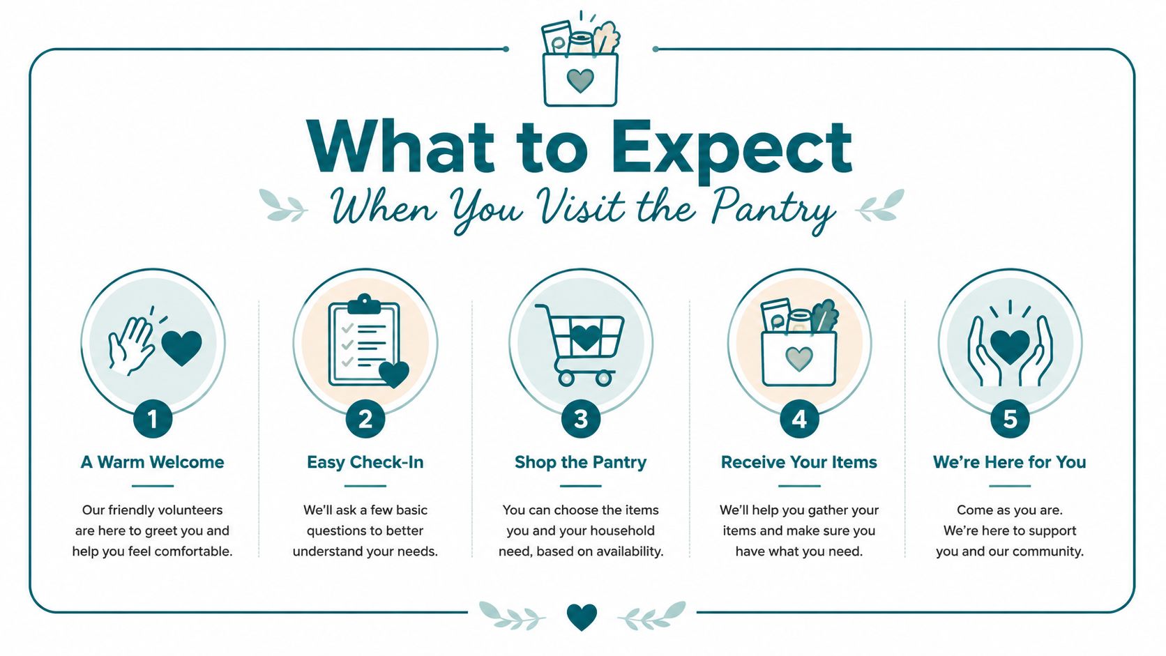 A step-by-step infographic titled What to Expect When You Visit the Pantry, showing five welcoming support steps.