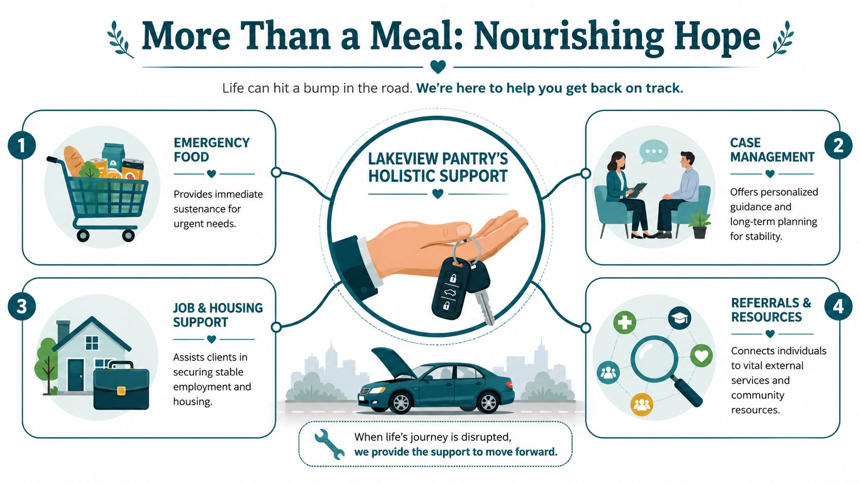 An infographic detailing Lakeview Pantry's holistic support programs, including emergency food, case management, and job resources.