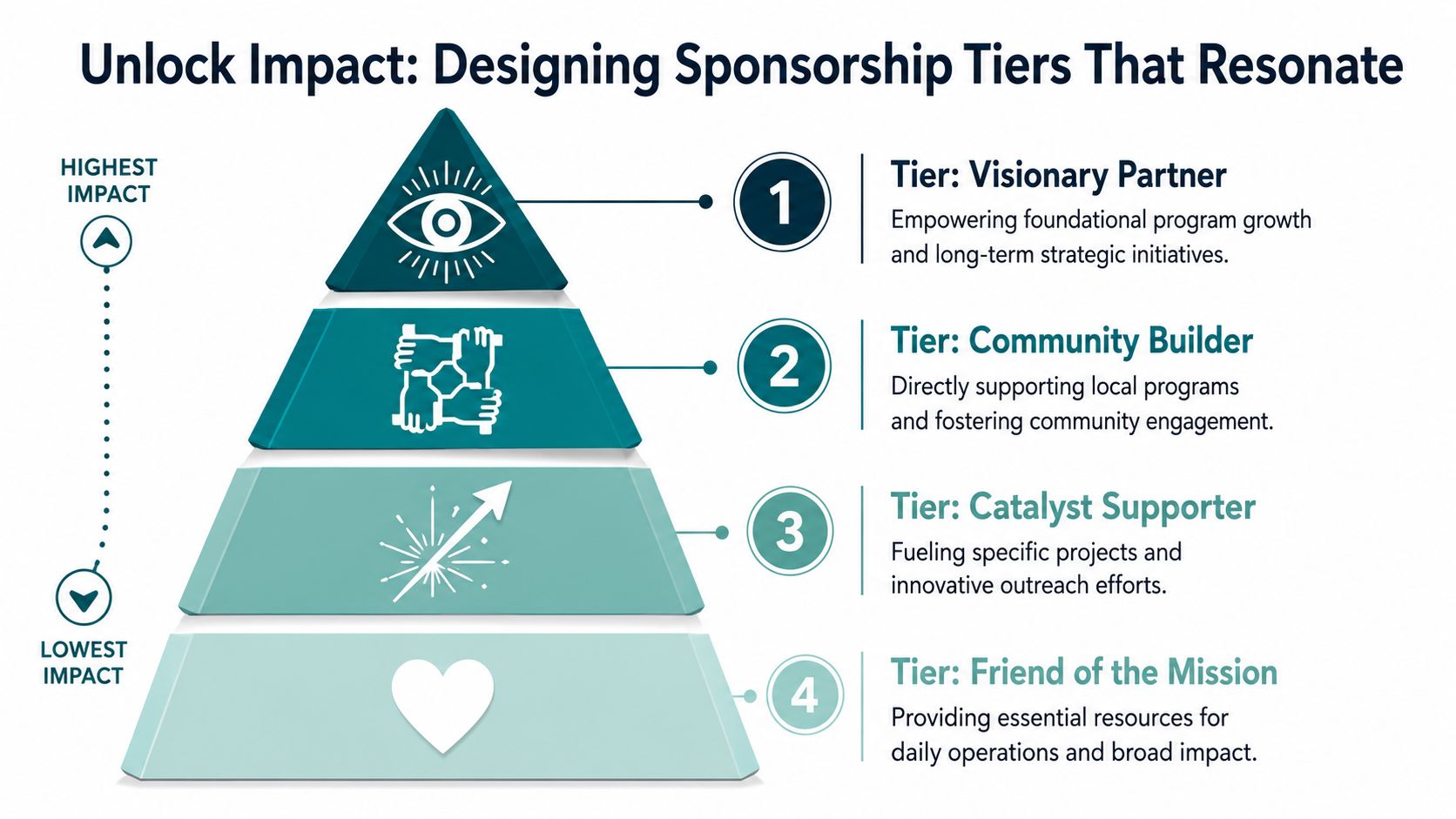 A four-tier pyramid chart illustrating sponsorship levels for nonprofits, ranging from Visionary Partner to Friend of the Mission.