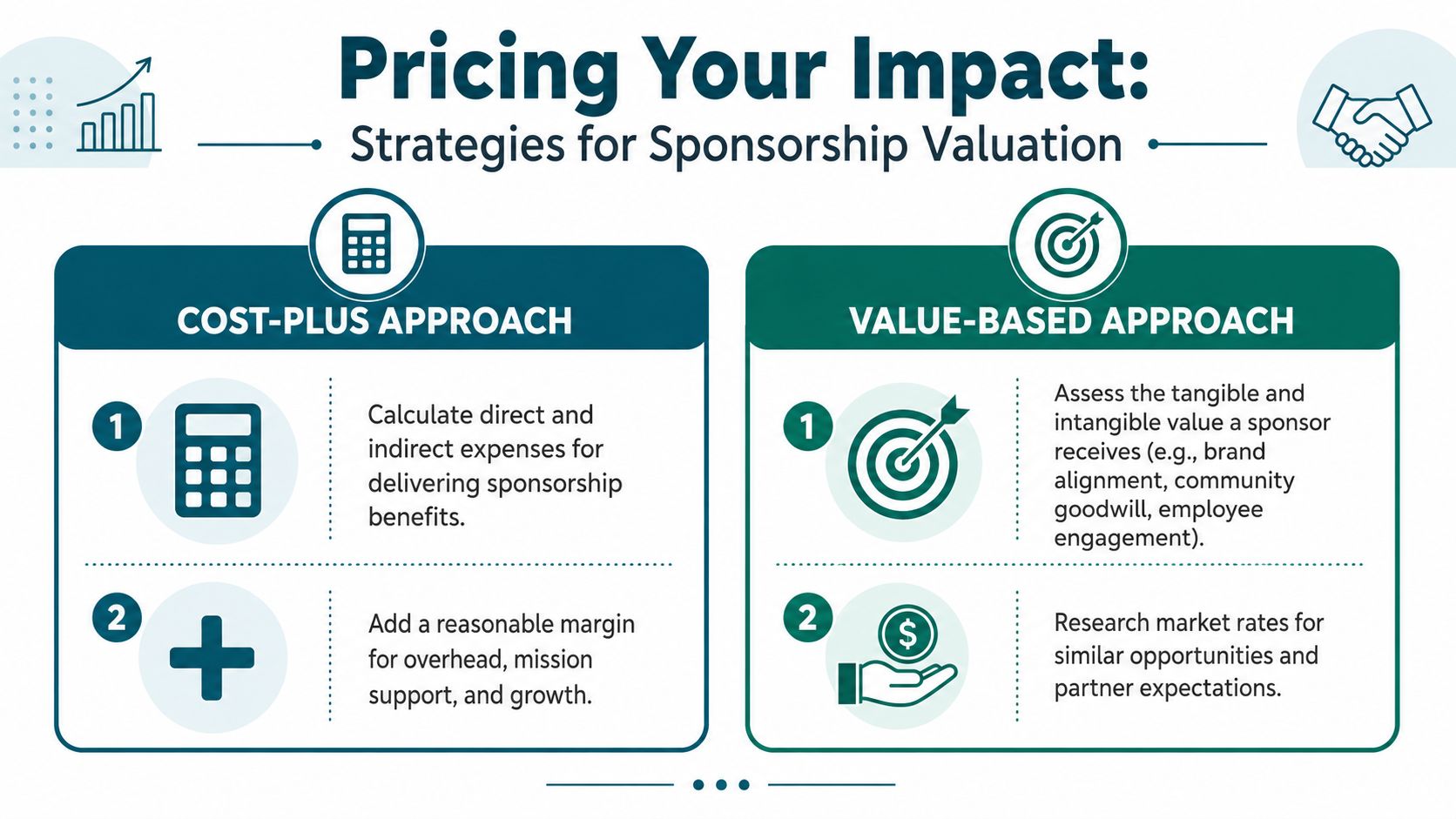 An infographic titled Pricing Your Impact outlining Cost-Plus and Value-Based strategies for valuing nonprofit sponsorship packages.