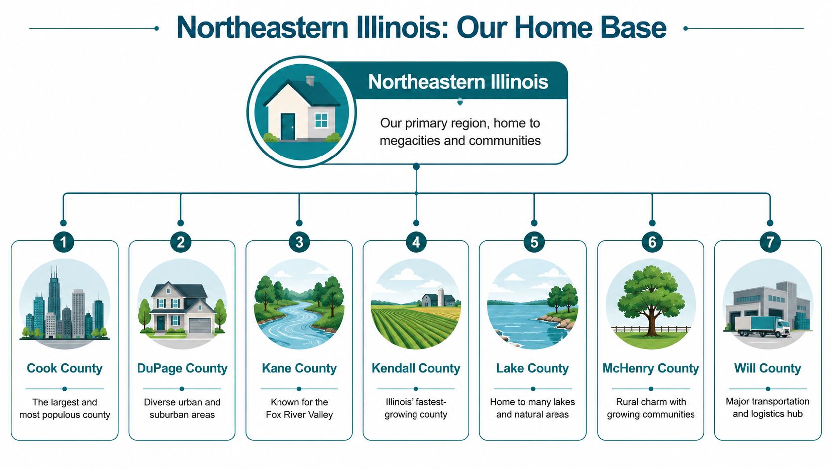 A diagram illustrating the seven counties of Northeastern Illinois with descriptions for each of the regions.