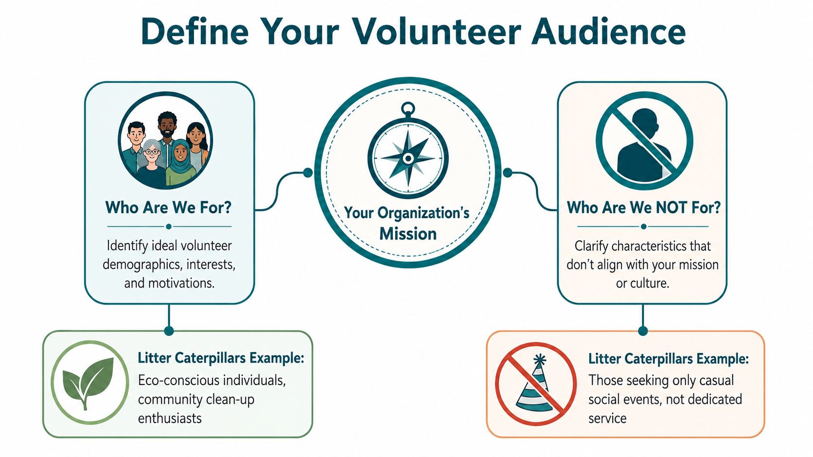 A diagram illustrating how to define a volunteer audience by aligning with an organization's mission and goals.
