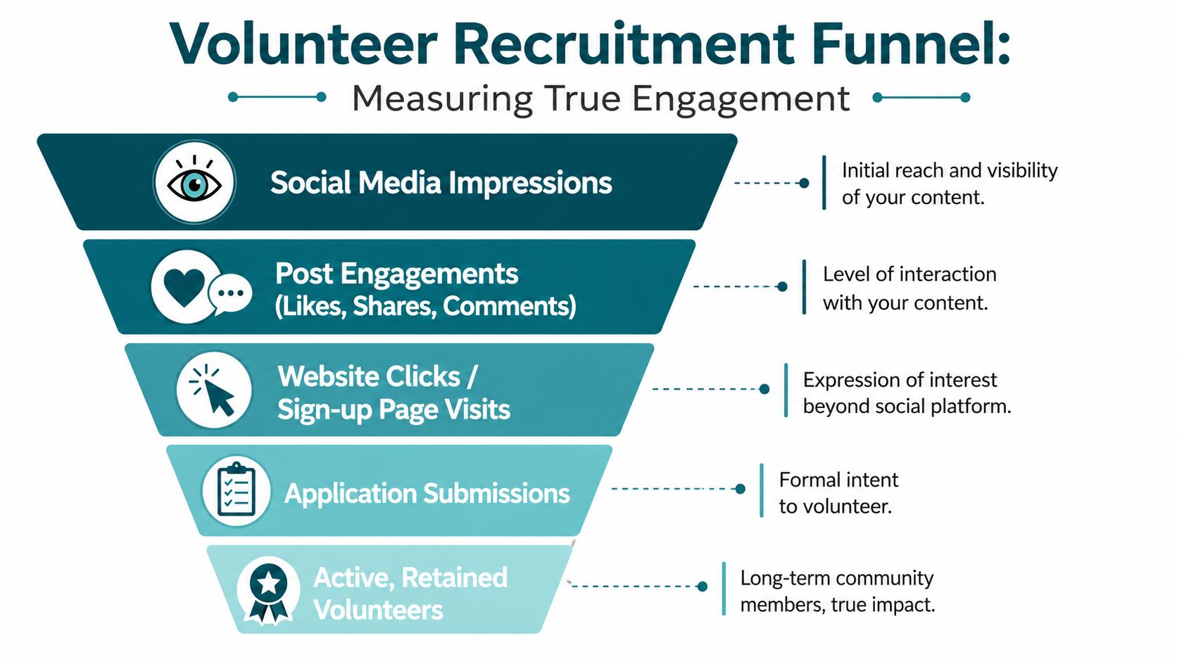 An infographic showing a funnel diagram illustrating the stages of a volunteer recruitment process on social media.
