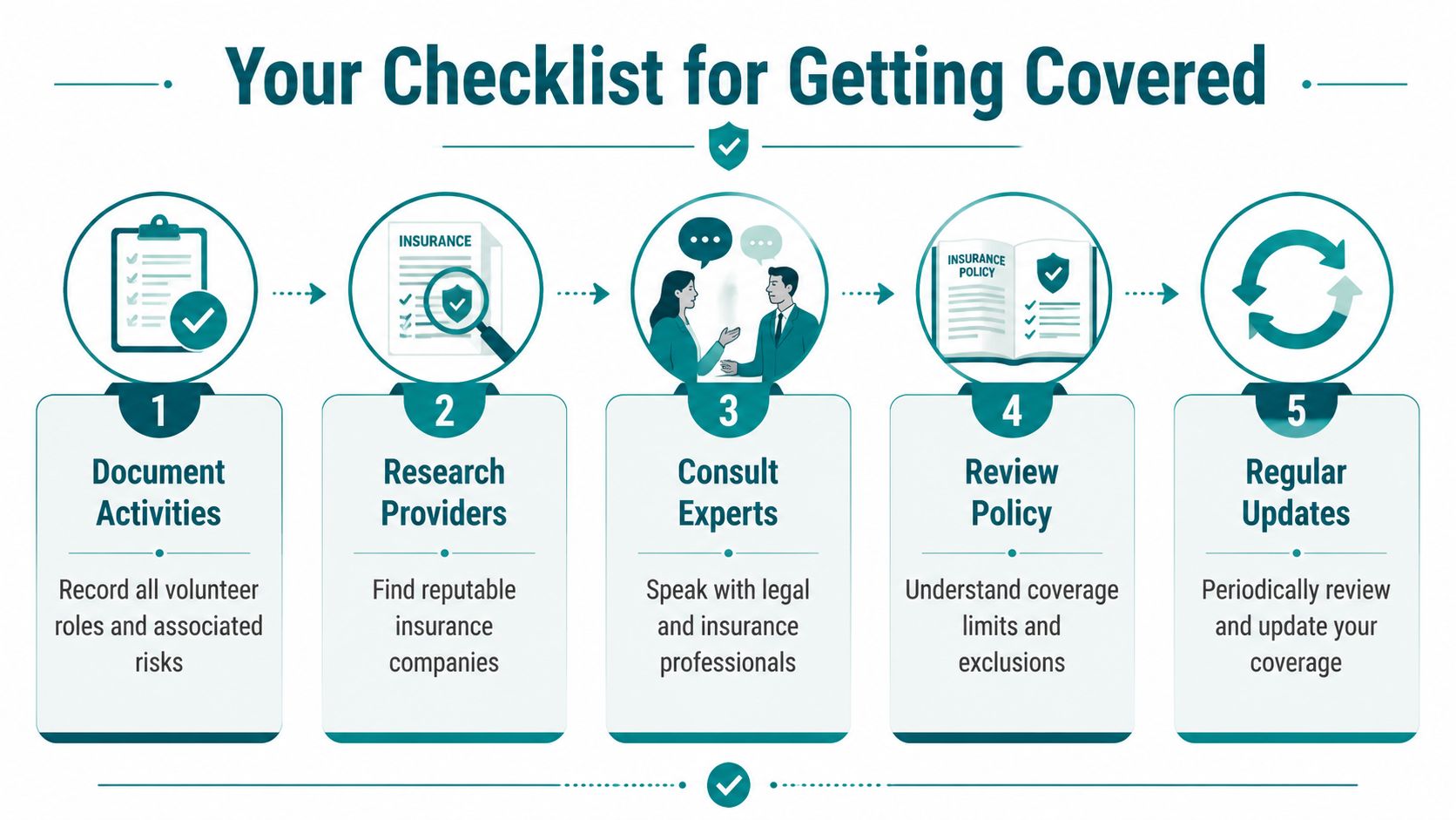 A five-step checklist illustrating the process for obtaining volunteer liability insurance coverage for your organization.