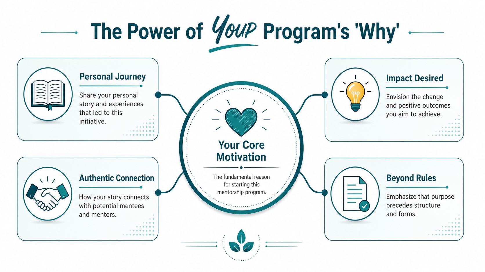 A diagram illustrating the four key components of a mentorship program's core motivation and purpose.