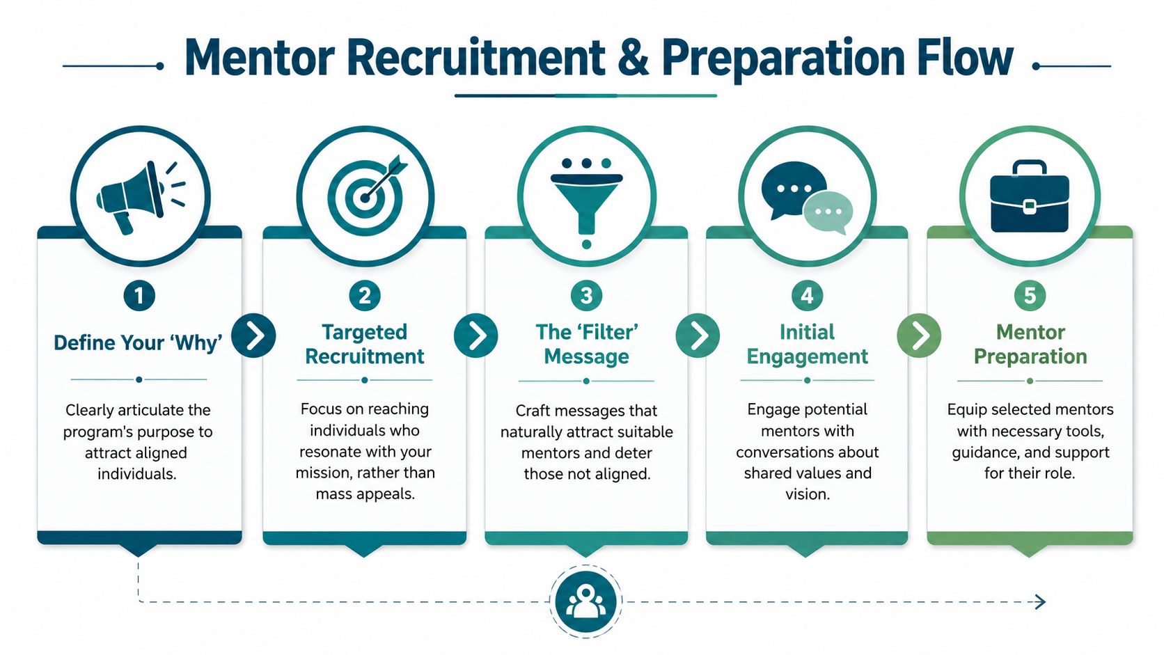 A five-step flowchart illustrating a mentor recruitment and preparation process for volunteer mentor programs.
