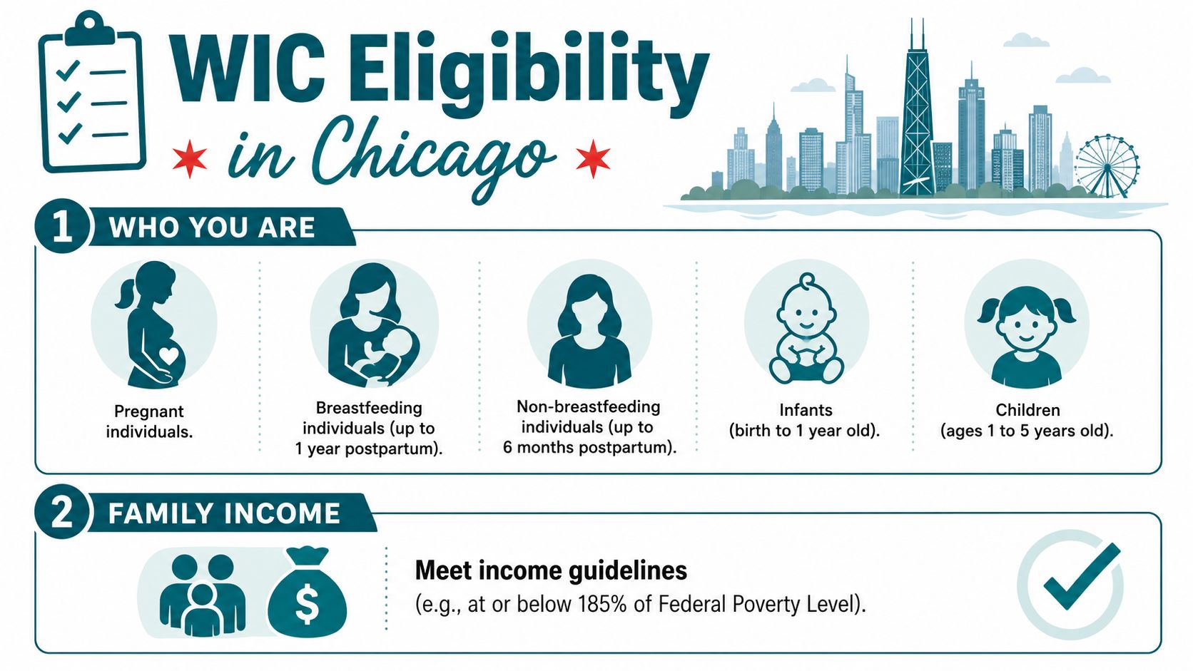 An infographic detailing WIC program eligibility in Chicago, including who qualifies and income requirements.