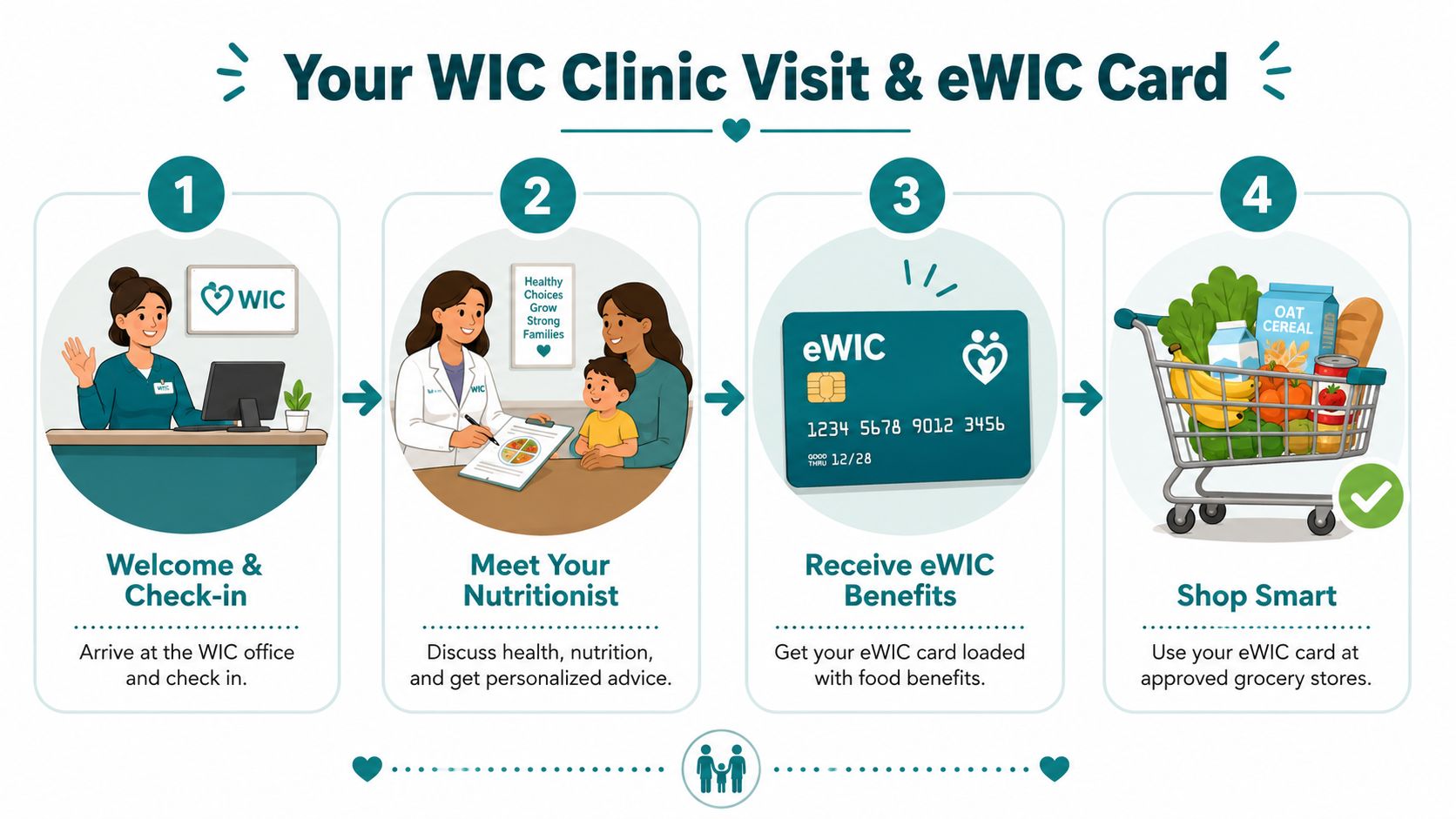 A step-by-step infographic illustrating the WIC clinic visit process from check-in to receiving benefits and shopping.