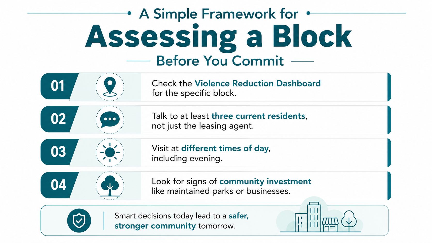 A four-step checklist infographic titled A Simple Framework for Assessing a Block Before You Commit.