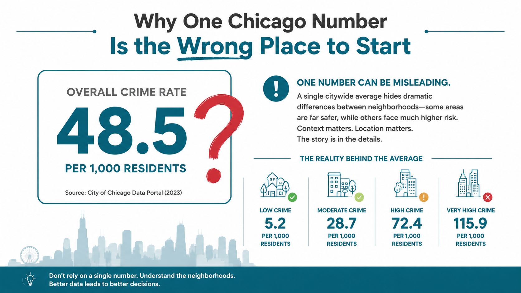 An infographic showing that citywide average crime statistics can obscure significant safety differences between Chicago neighborhoods.
