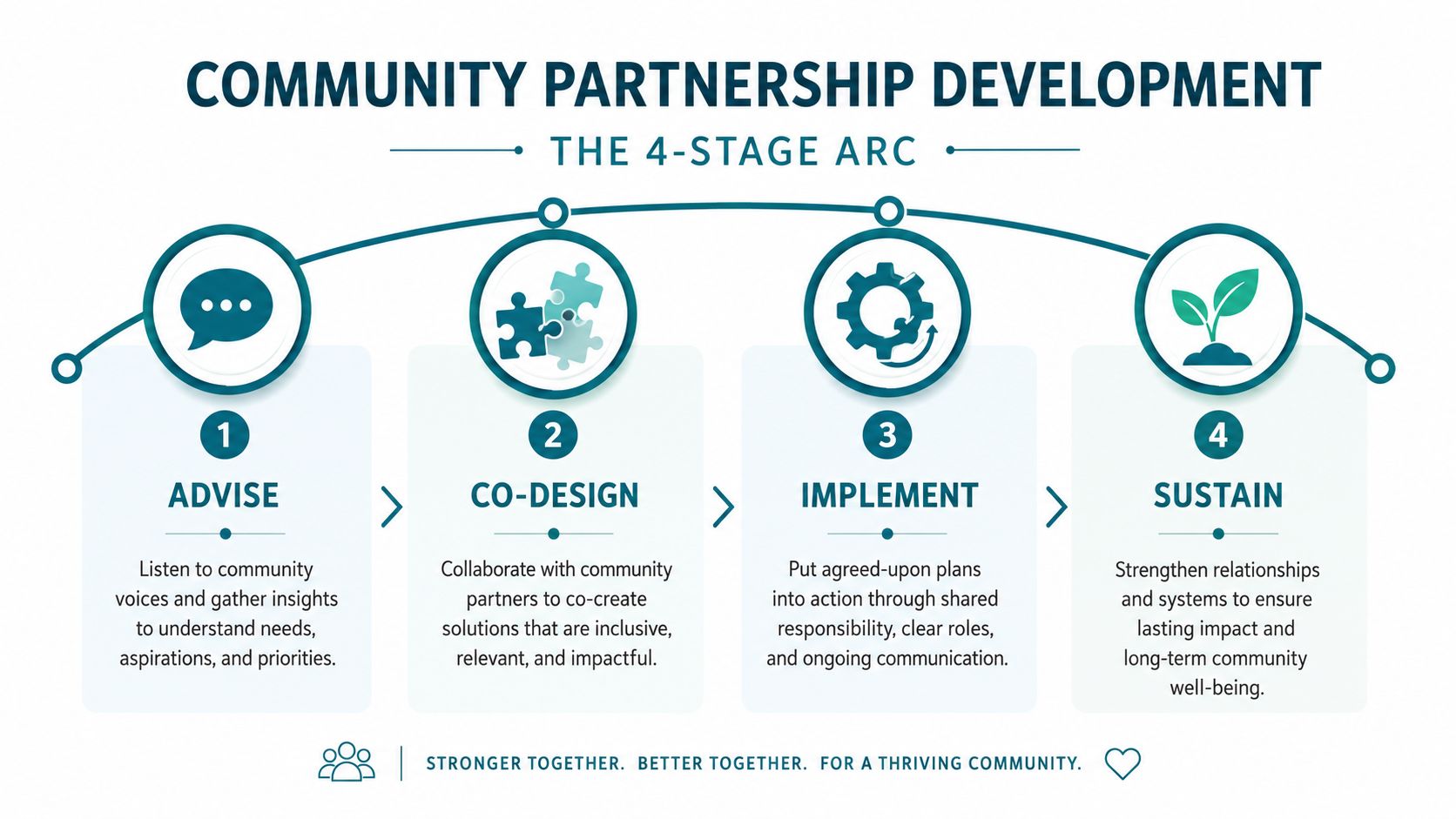 A four-stage flowchart illustrating the community partnership development process, from initial consultation to long-term sustainability.