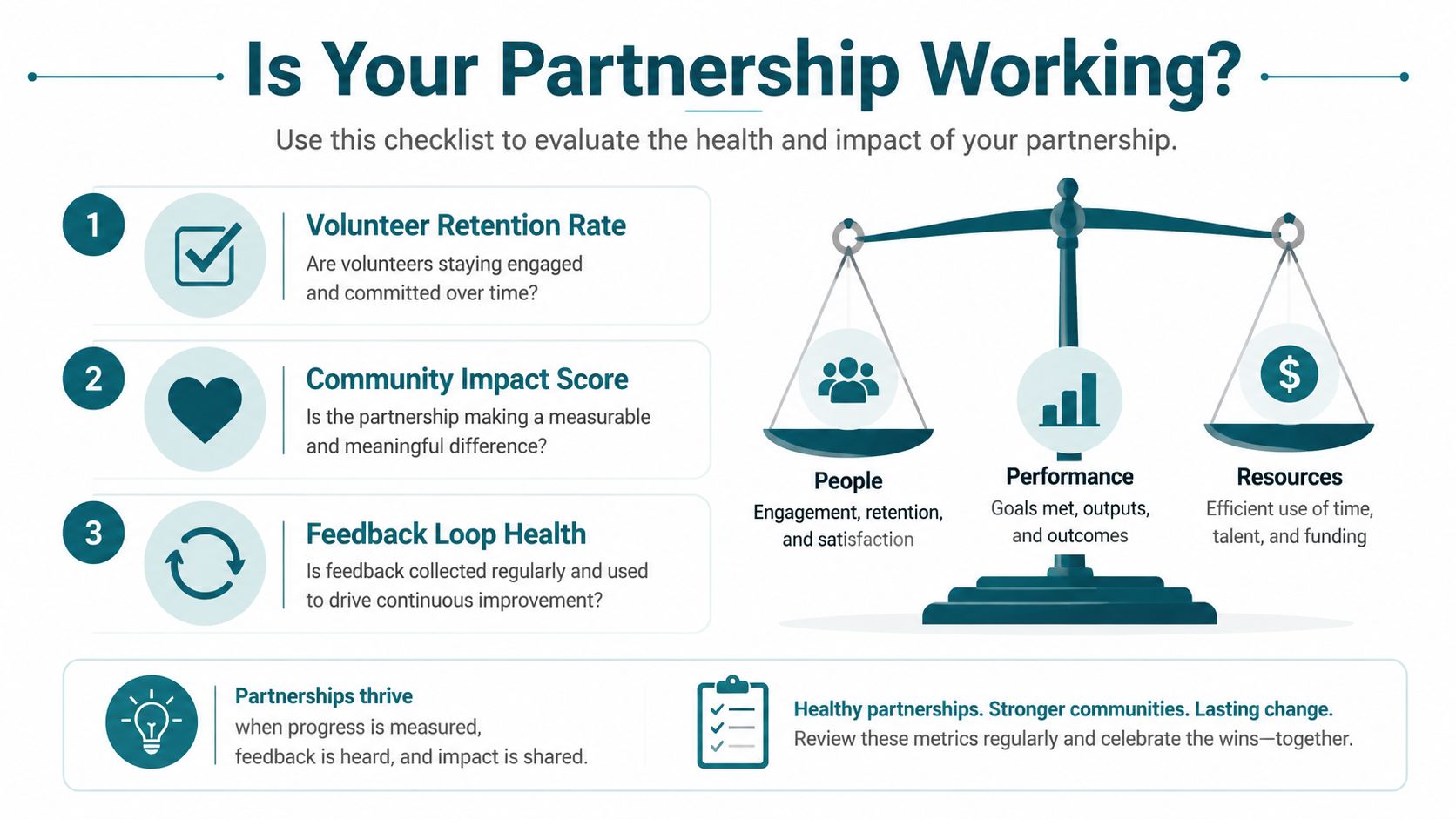 An infographic titled Is Your Partnership Working outlining metrics for evaluating community and organizational partnership success.