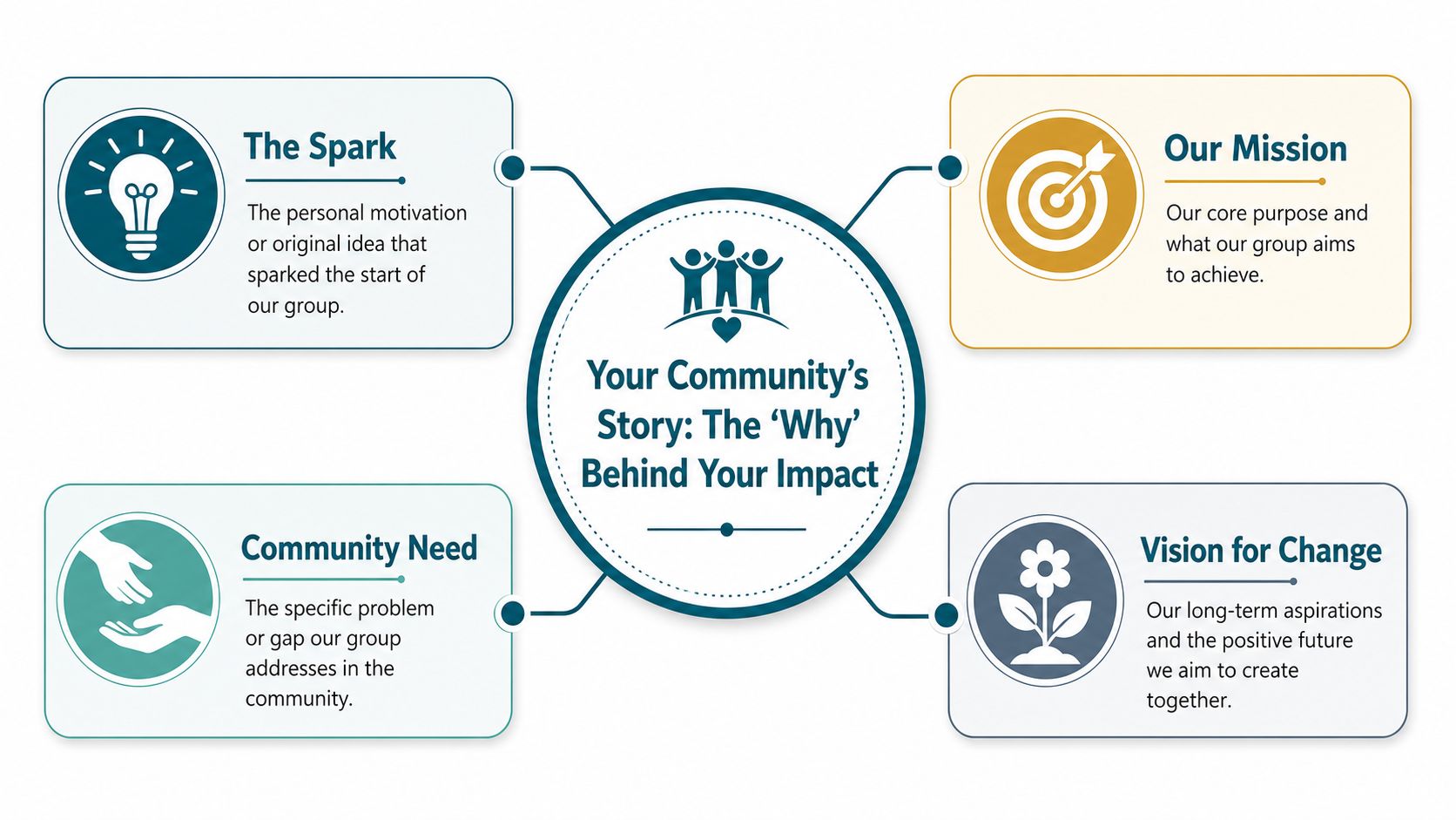 A diagram illustrating the four key components to define a community story and understand its impact.