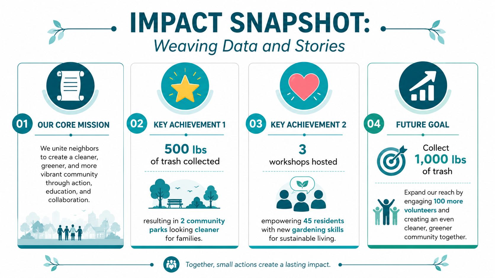 An infographic titled Impact Snapshot showing community mission, achievements in trash collection and workshops, and future goals.