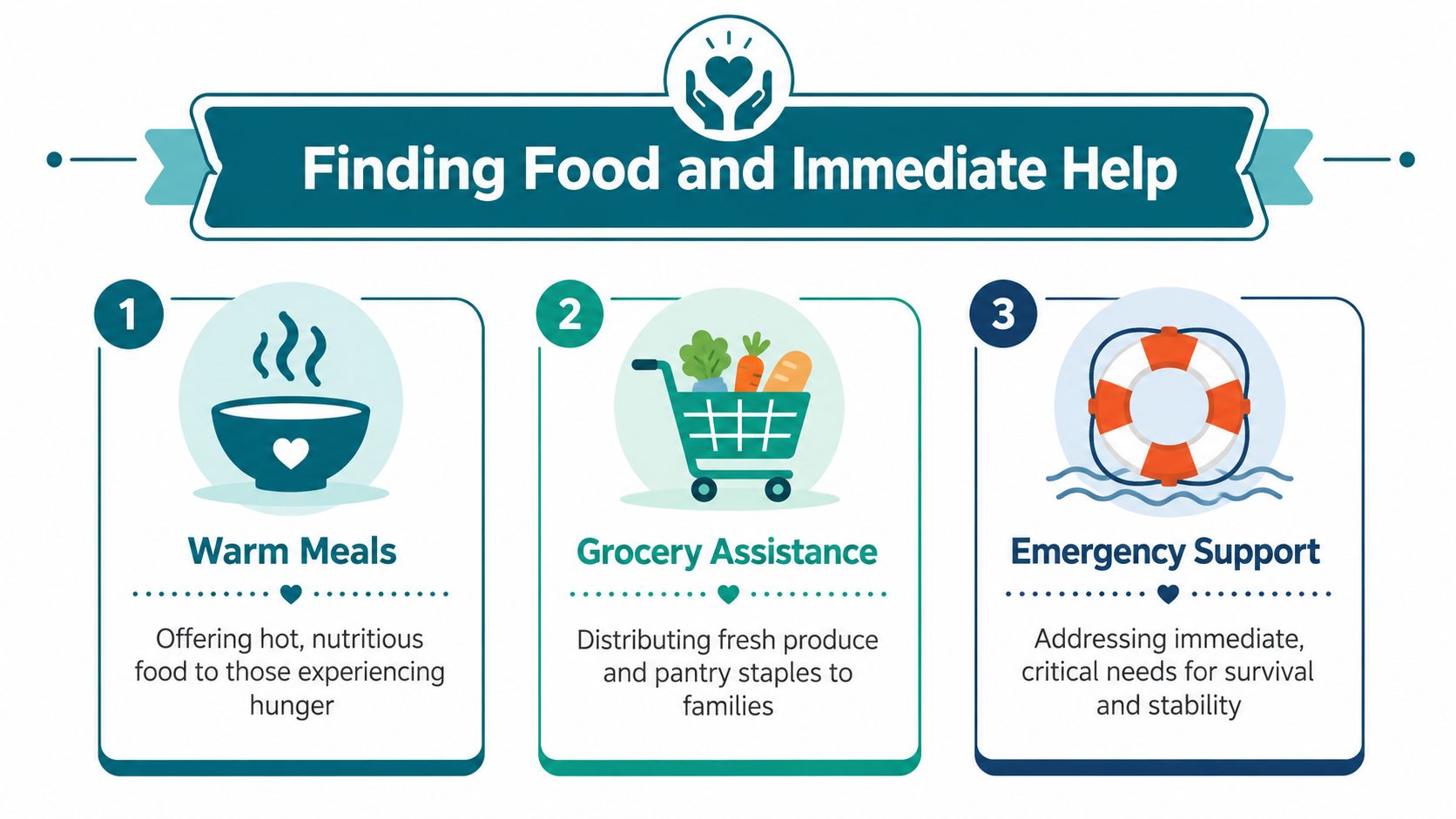 An infographic titled Finding Food and Immediate Help, detailing three services: Warm Meals, Grocery Assistance, and Emergency Support.