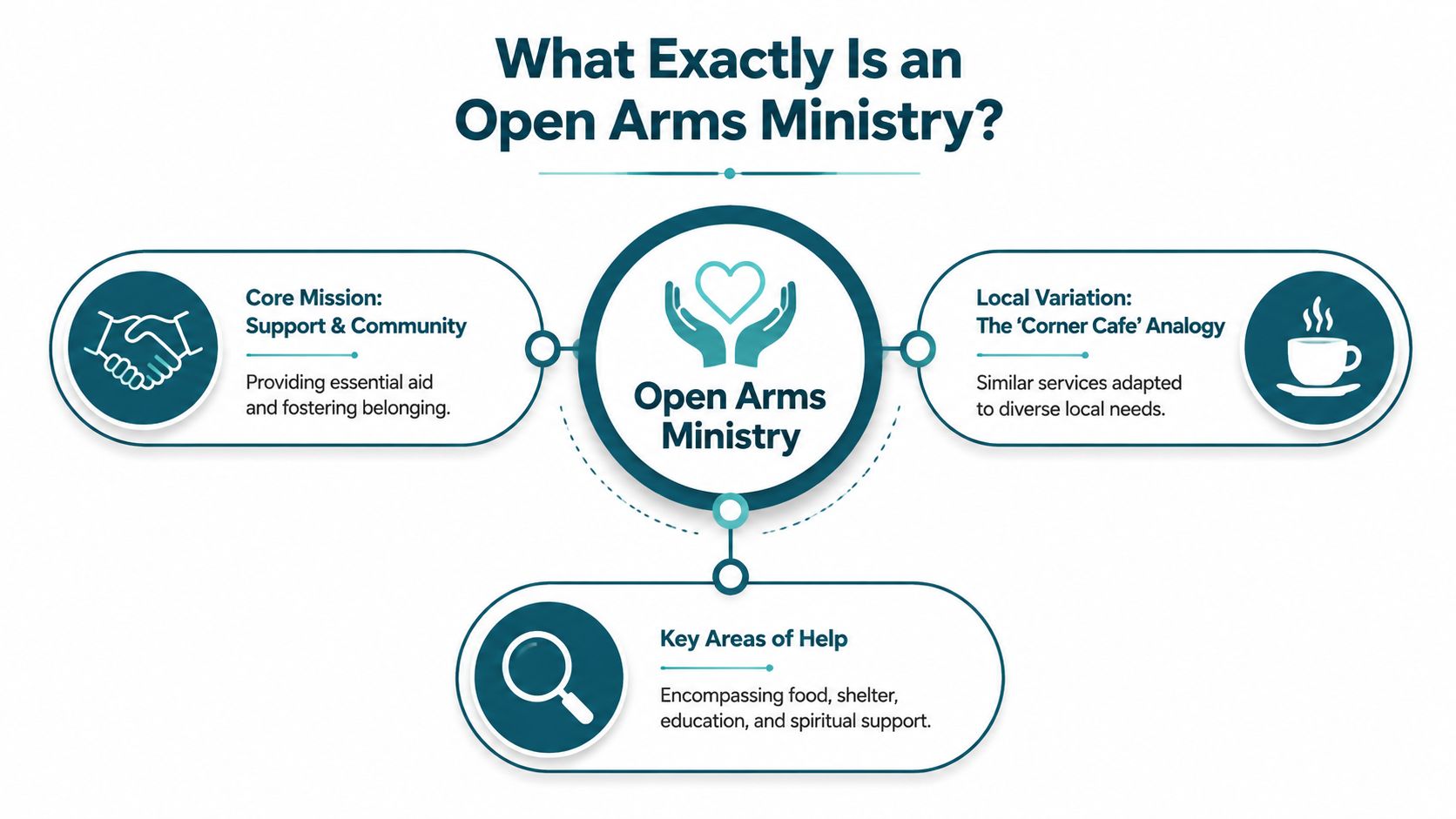 An infographic titled What Exactly Is an Open Arms Ministry outlining its core mission and local variations.