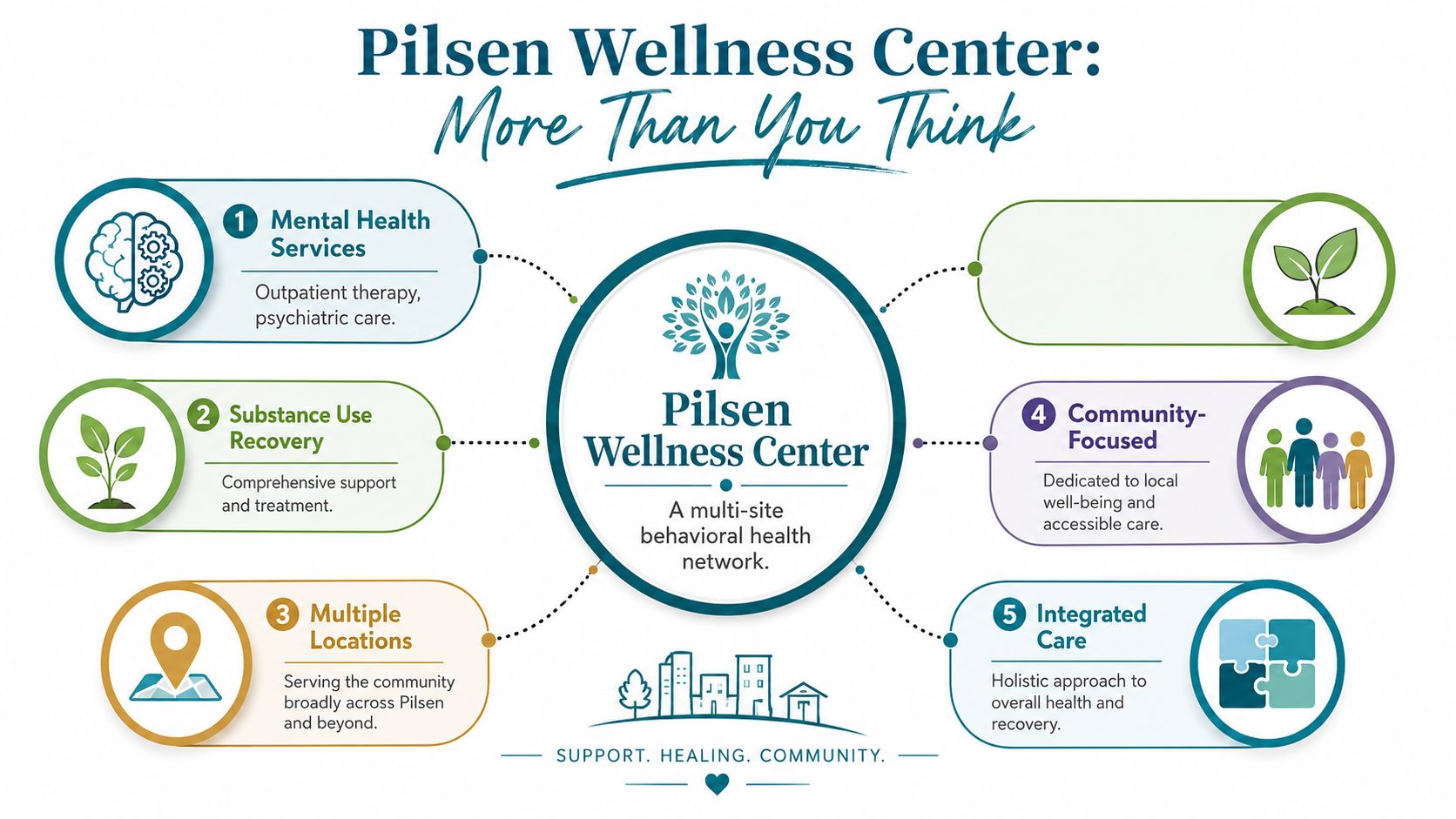 An infographic showing the core behavioral health services provided by the Pilsen Wellness Center network.