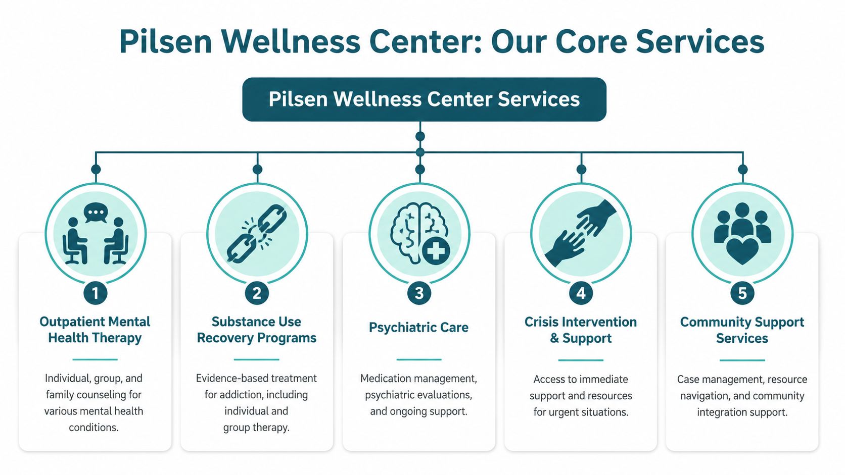A diagram outlining the five core mental health and wellness services offered by Pilsen Wellness Center.