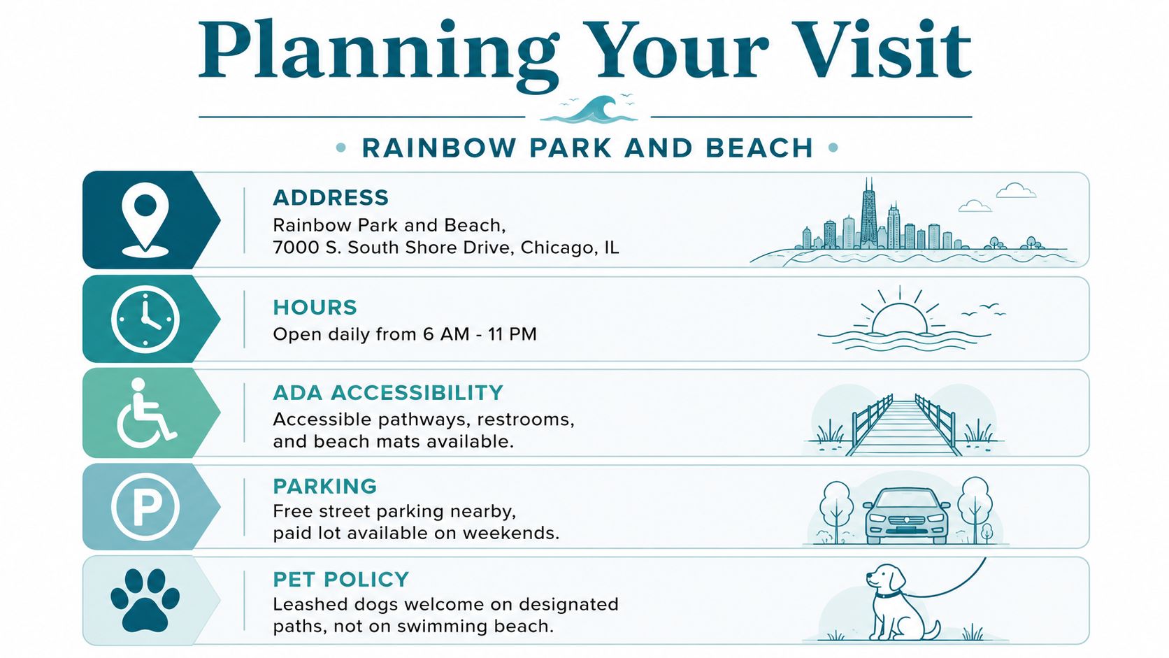 An informational infographic about Rainbow Park and Beach in Chicago showing address, hours, accessibility, parking, and pets.