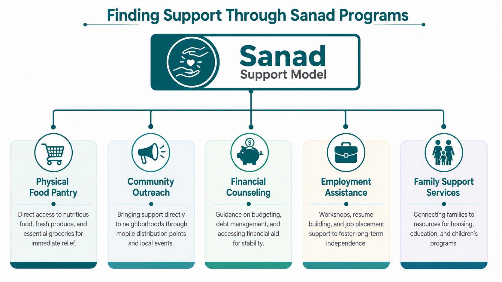 An organizational chart showing five types of Sanad social support programs offered to the community.