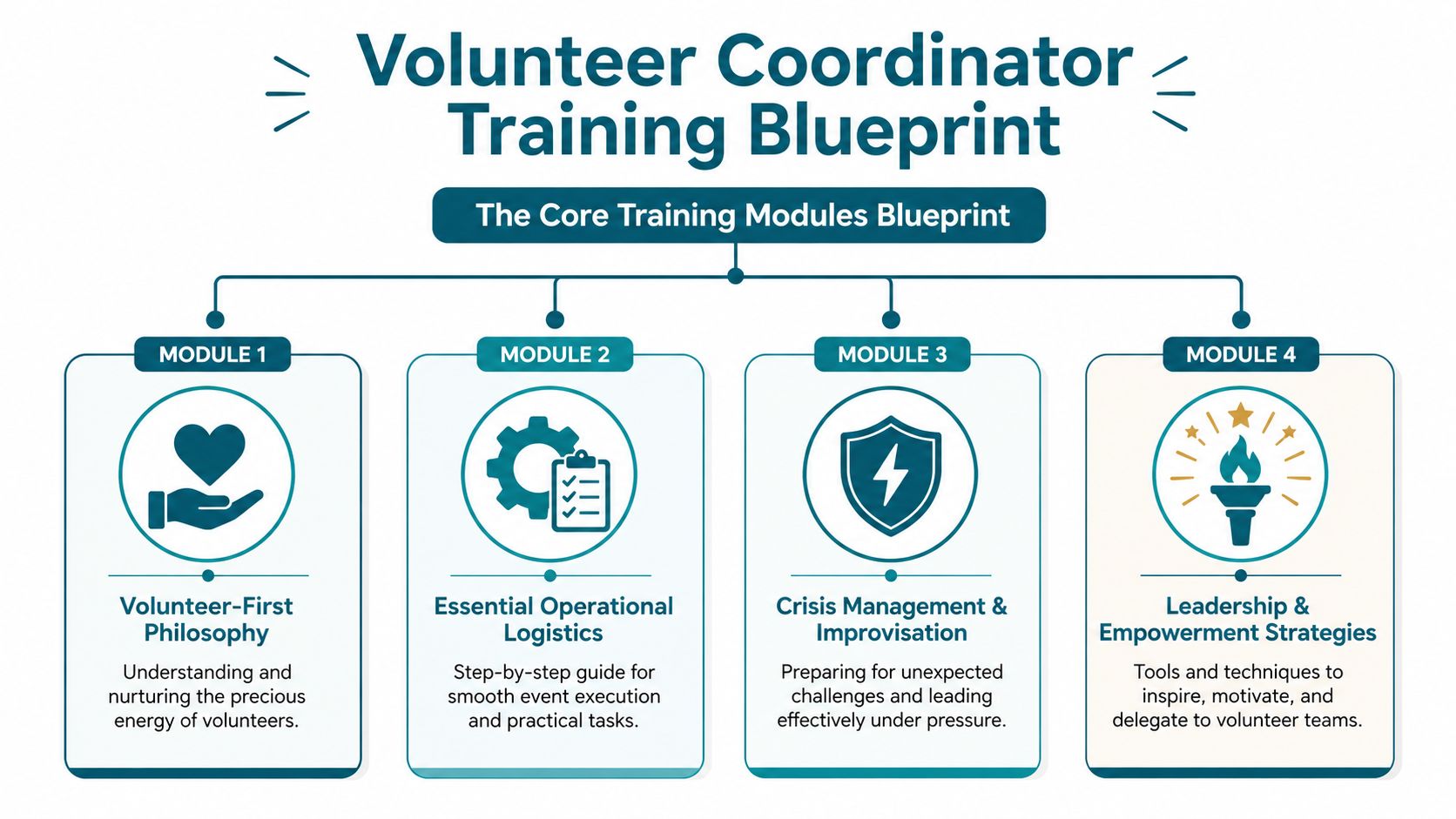 A diagram titled Volunteer Coordinator Training Blueprint showing four key instructional modules for managing volunteers effectively.