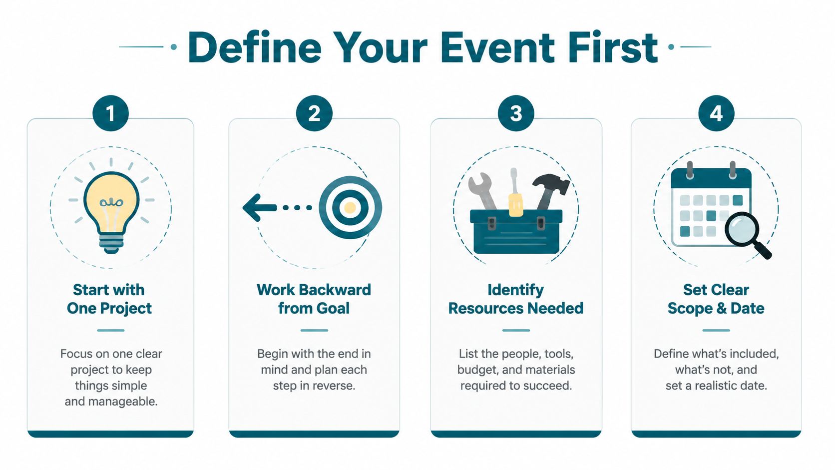 A four-step infographic illustrating a process for defining an event with clear planning and project goals.