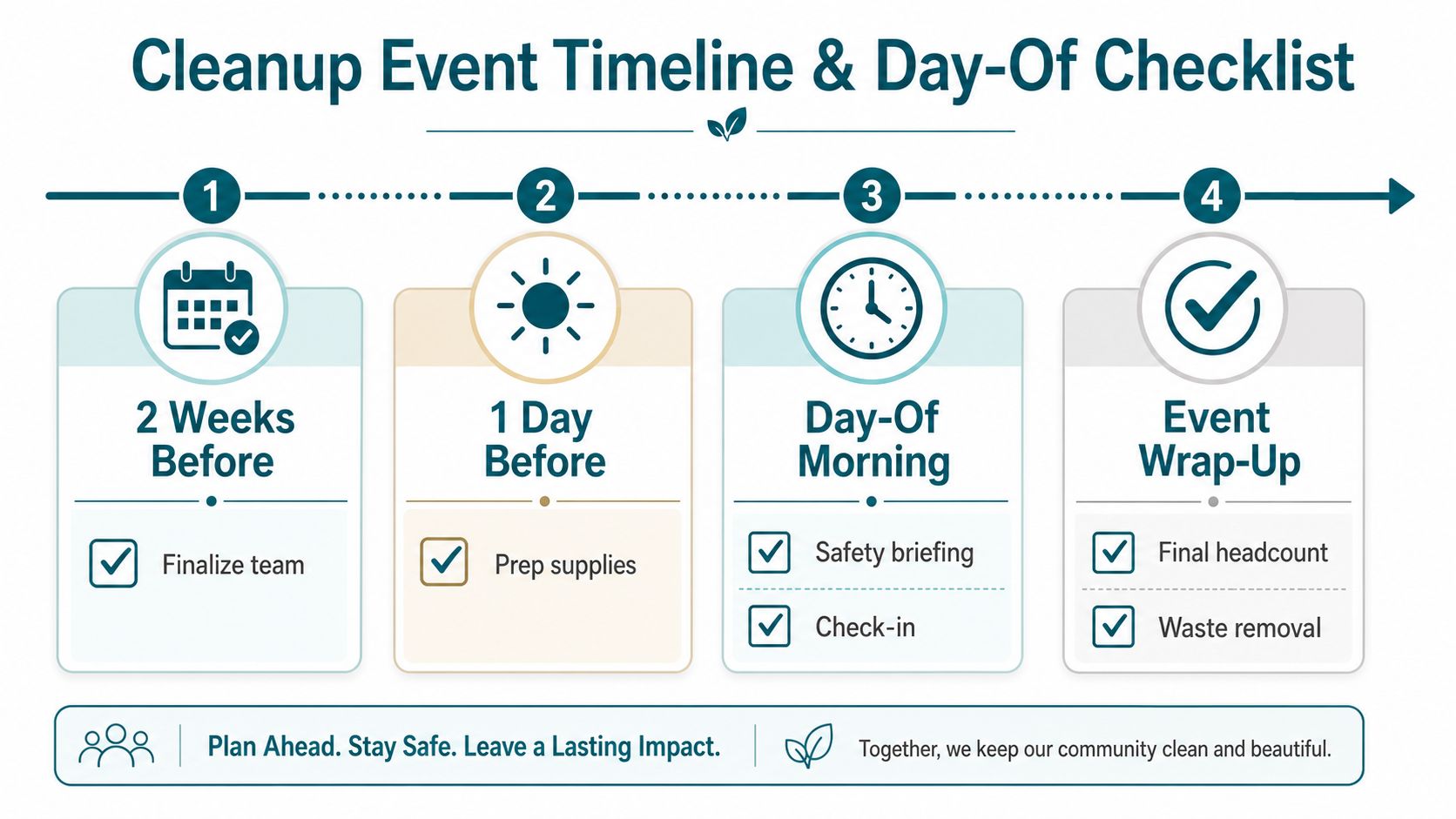 A four-step cleanup event timeline and day-of checklist infographic to organize community cleaning activities successfully.