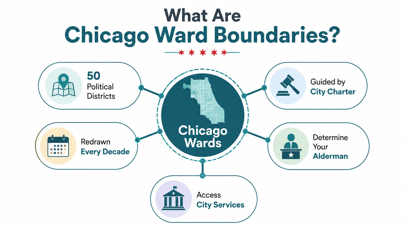 An infographic titled What Are Chicago Ward Boundaries showing features like fifty districts and decennial redistricting.