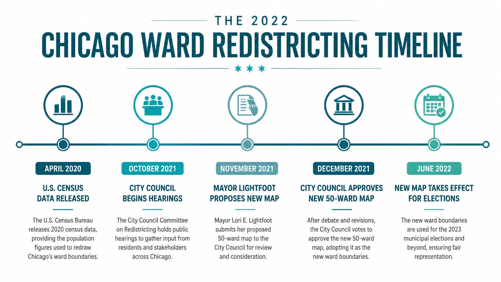 A timeline graphic showing the 2022 Chicago ward redistricting process from April 2020 through June 2022.