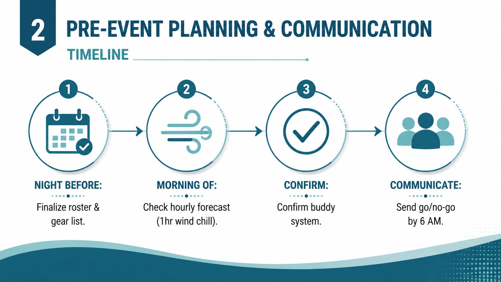 A flowchart detailing a four-step pre-event planning and communication timeline for outdoor activities in cold weather.
