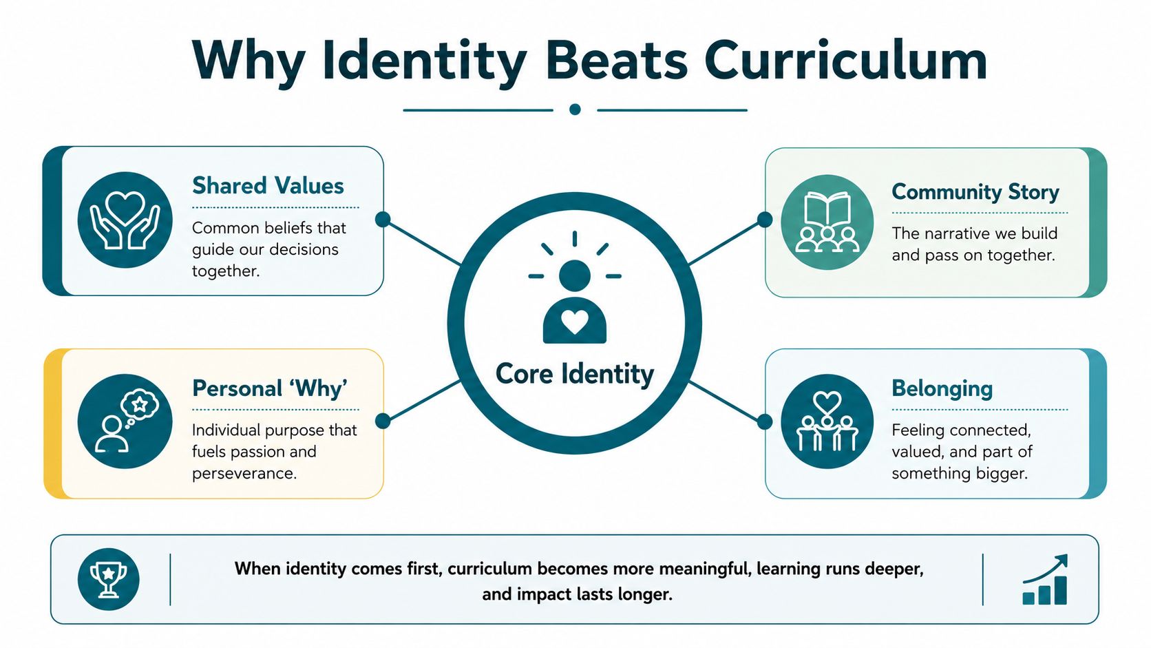 A diagram explaining why core identity is more impactful than curriculum in community leadership development programs.
