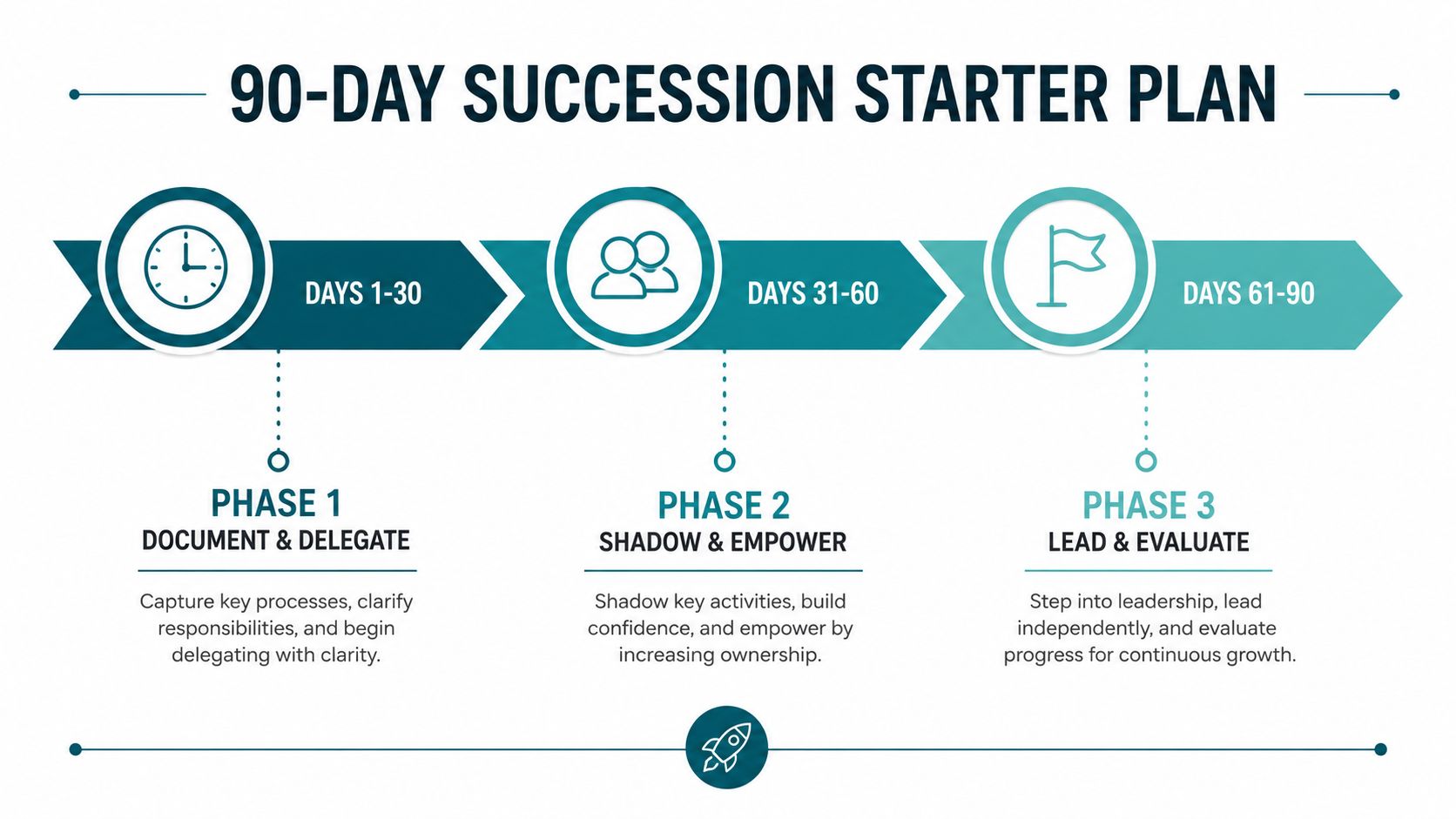 A 90-day succession starter plan timeline illustrating three distinct phases for leadership transition and development.