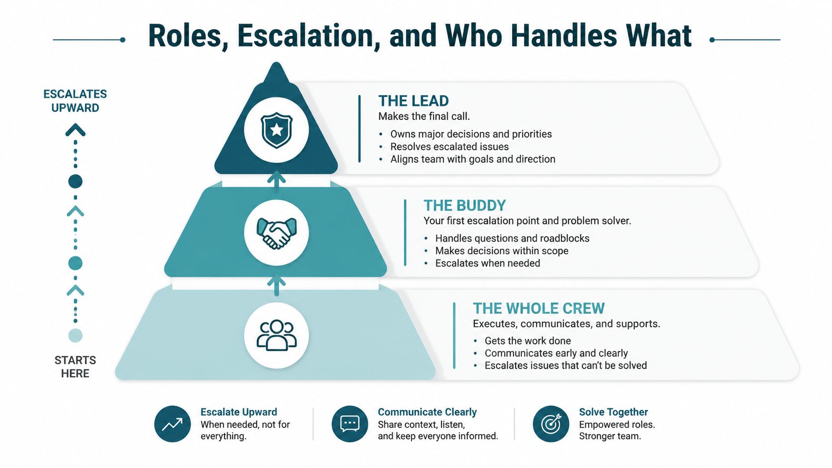 A hierarchical pyramid diagram illustrating team roles, escalation paths, and responsibilities for conflict resolution in a workspace.