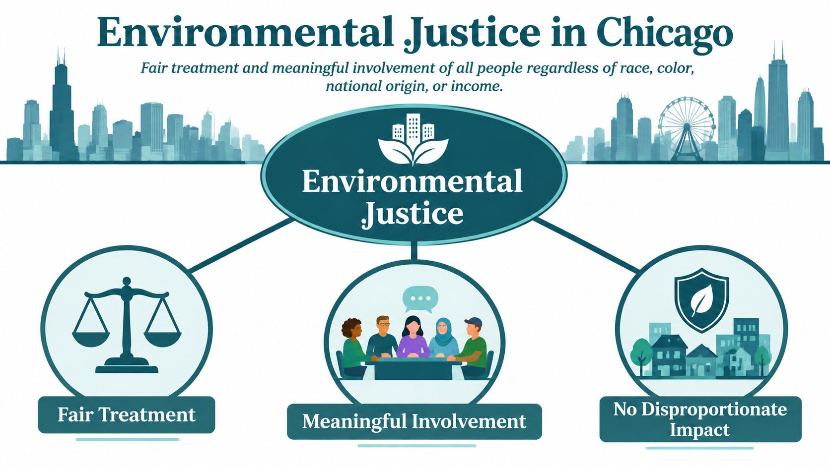 An infographic titled Environmental Justice in Chicago displaying its core principles: fair treatment, meaningful involvement, and no disproportionate impact.