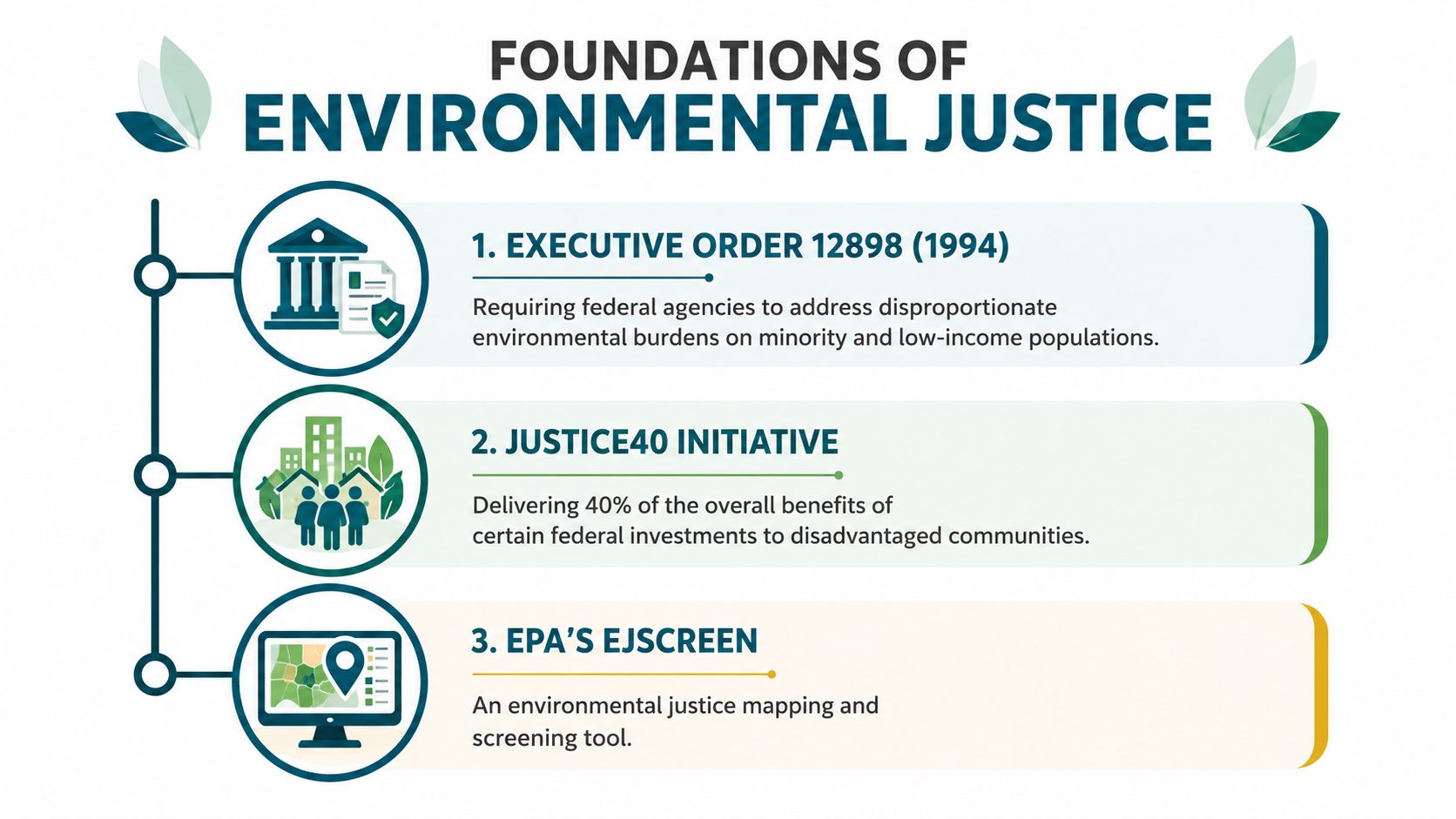 An infographic titled Foundations of Environmental Justice showing three key initiatives for addressing environmental inequalities.