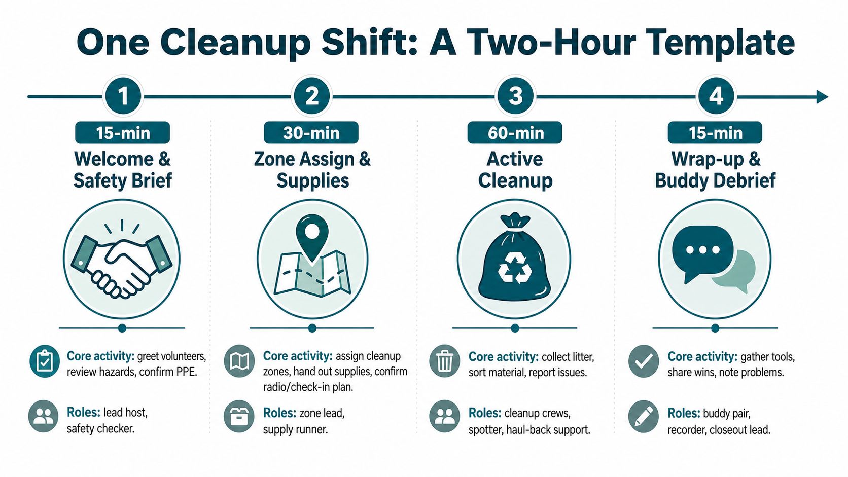 An infographic titled One Cleanup Shift detailing a two-hour volunteer event schedule broken into four main phases.