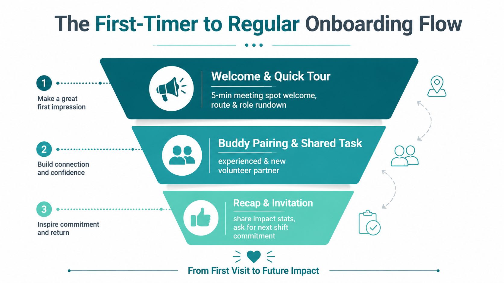 A three-step funnel infographic explaining the onboarding process for new volunteers to become regular contributors.