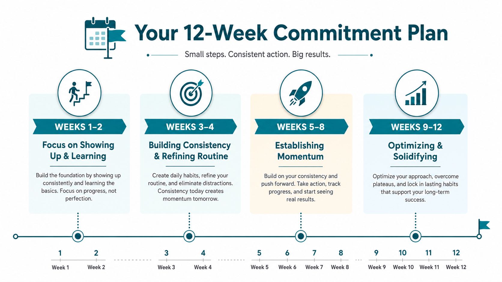 A 12-week commitment plan infographic illustrating phases for building habits, consistency, and long-term success.