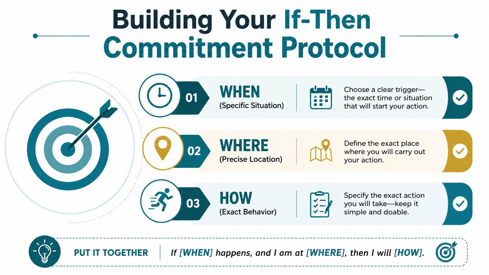 A diagram outlining a three-step commitment protocol for achieving goals using a clear trigger, location, and action.