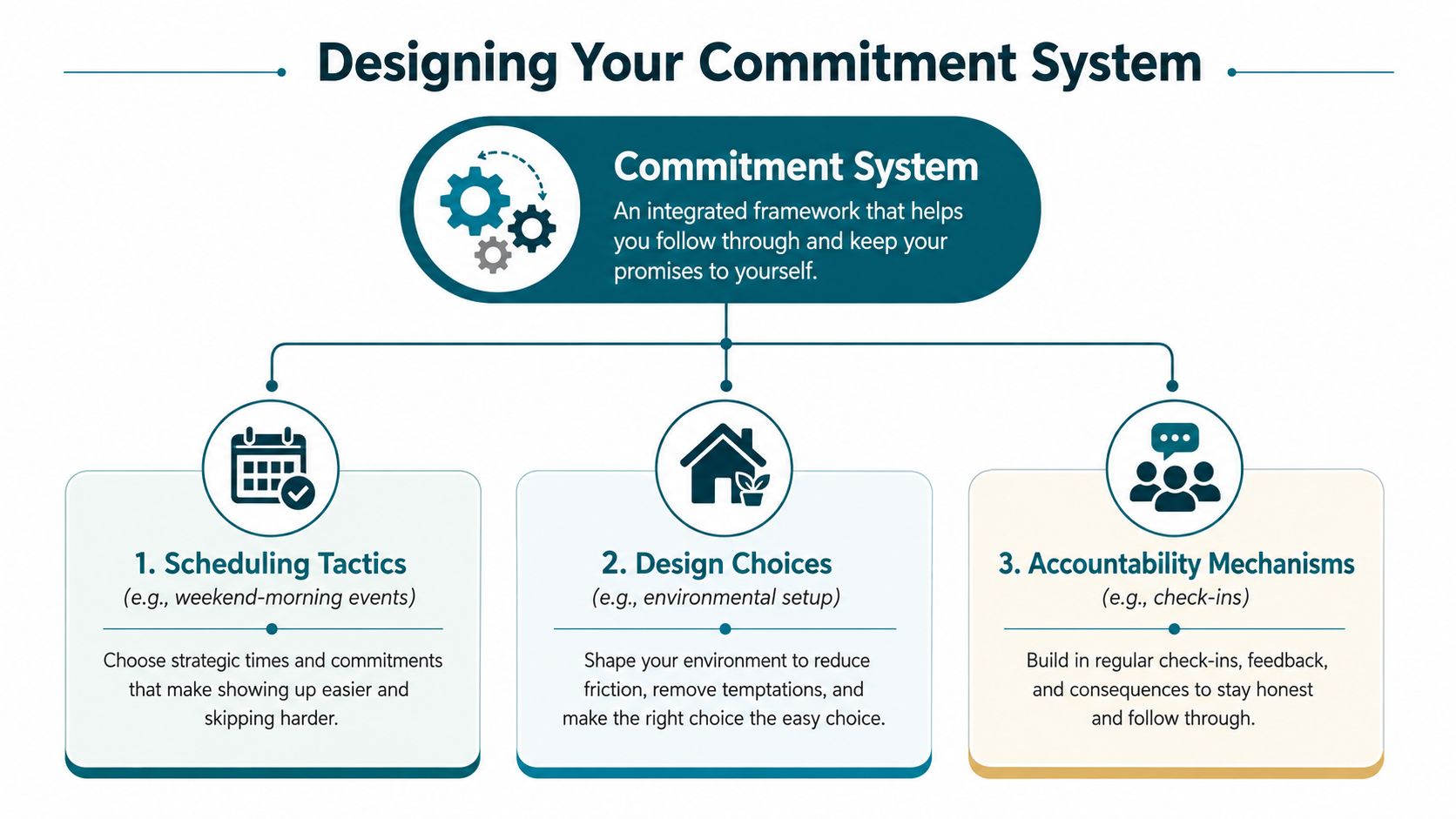A diagram illustrating a commitment system framework with scheduling tactics, design choices, and accountability mechanisms.