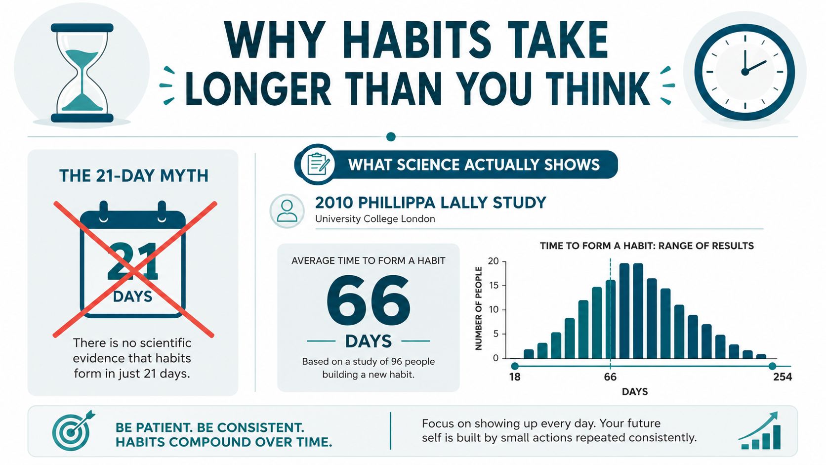 An infographic showing that forming a new habit takes an average of 66 days, not 21.