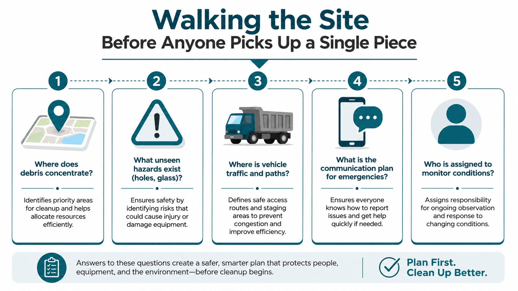 An infographic titled Walking the Site outlining five essential safety planning steps before beginning cleanup work.